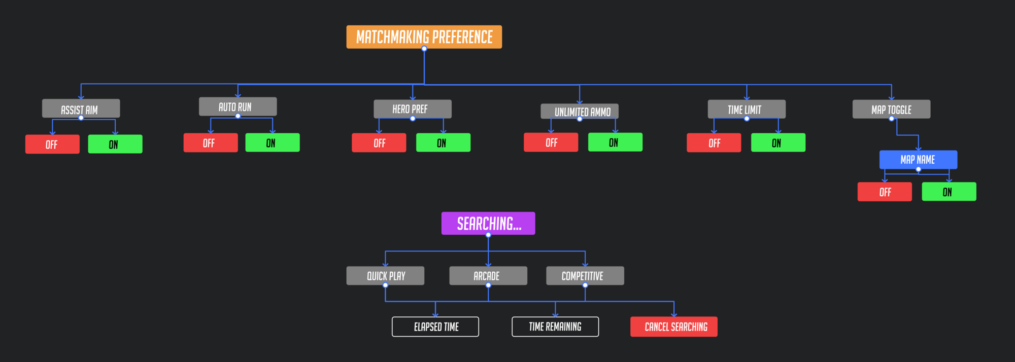 Proposed IA Map - Matchmaking Preference