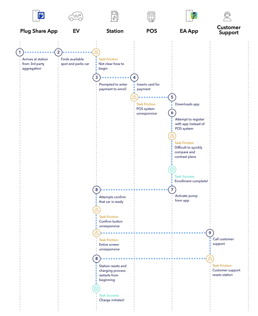 First-time user journey map
